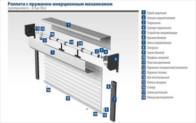 Конструкция рольставни