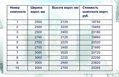 Стандартные размеры гаражных ворот