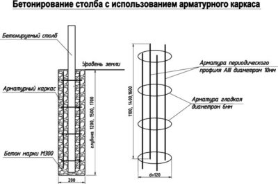 Бетонирование столба опорного с использованием каркаса из арматуры