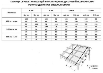 Конструкция скатного навеса