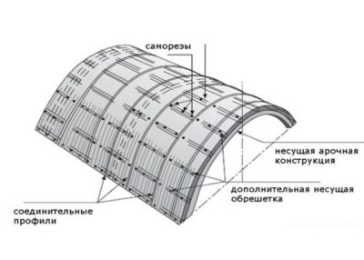 Обшивка поликарбонатом