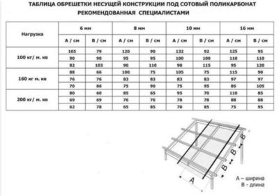 Таблица для расчёта обрешётки прямого навеса