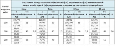 Зависимость максимального расстояния между обрешёткой и стропилами при различной толщине сотового поликарбоната с учётом различной механической нагрузки