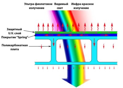 Действие защиты от УФ лучей материала